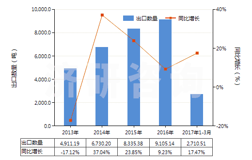 2013-2017年3月中國(guó)飽和無(wú)環(huán)烴(HS29011000)出口量及增速統(tǒng)計(jì)